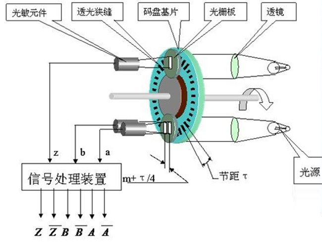 Encoder encoder disk etching