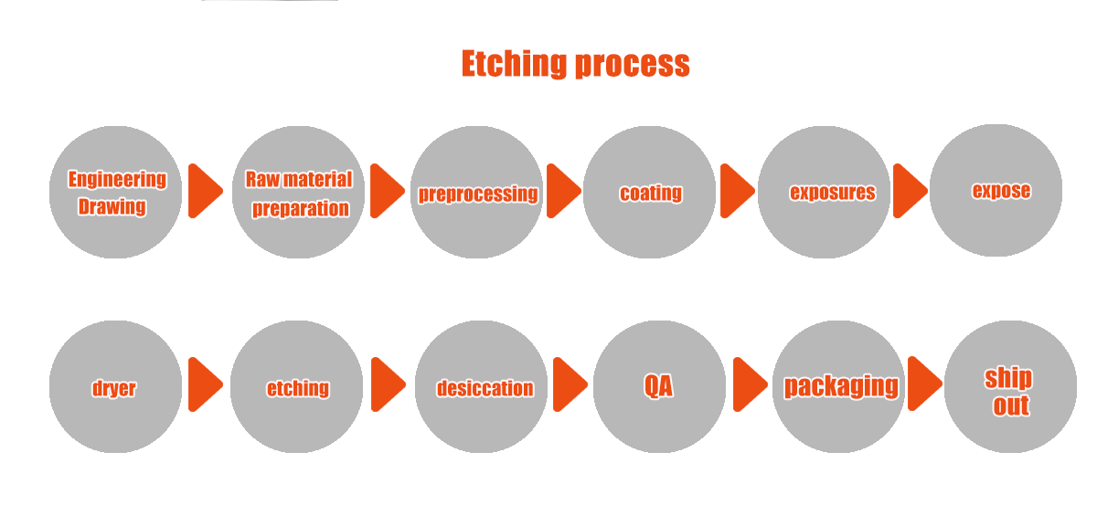 stainless steel etching process